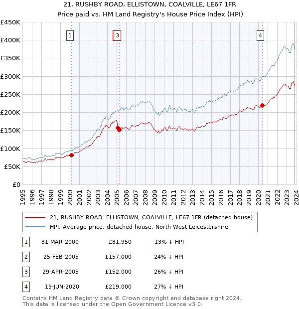 21, RUSHBY ROAD, ELLISTOWN, COALVILLE, LE67 1FR: Price paid vs HM Land Registry's House Price Index