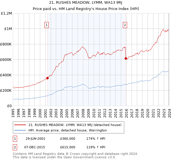 21, RUSHES MEADOW, LYMM, WA13 9RJ: Price paid vs HM Land Registry's House Price Index