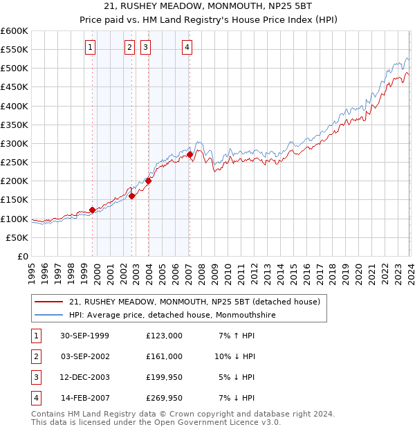 21, RUSHEY MEADOW, MONMOUTH, NP25 5BT: Price paid vs HM Land Registry's House Price Index