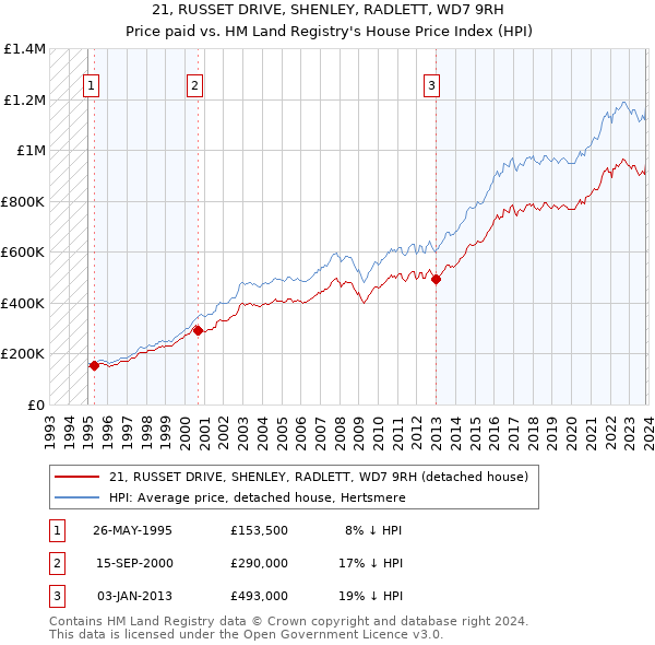 21, RUSSET DRIVE, SHENLEY, RADLETT, WD7 9RH: Price paid vs HM Land Registry's House Price Index