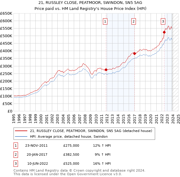 21, RUSSLEY CLOSE, PEATMOOR, SWINDON, SN5 5AG: Price paid vs HM Land Registry's House Price Index