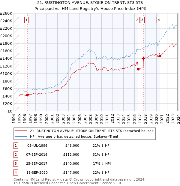 21, RUSTINGTON AVENUE, STOKE-ON-TRENT, ST3 5TS: Price paid vs HM Land Registry's House Price Index