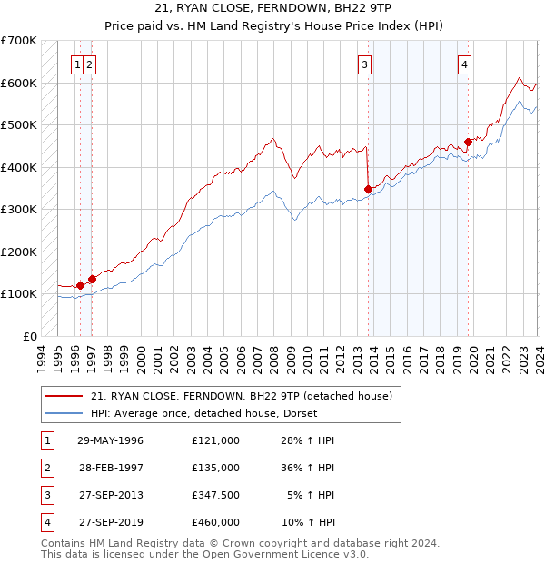 21, RYAN CLOSE, FERNDOWN, BH22 9TP: Price paid vs HM Land Registry's House Price Index