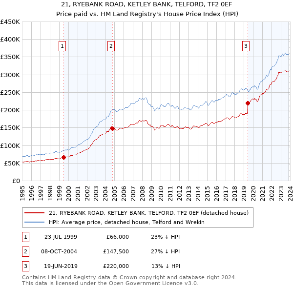 21, RYEBANK ROAD, KETLEY BANK, TELFORD, TF2 0EF: Price paid vs HM Land Registry's House Price Index