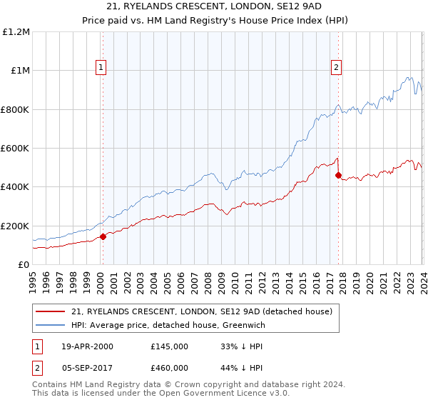 21, RYELANDS CRESCENT, LONDON, SE12 9AD: Price paid vs HM Land Registry's House Price Index