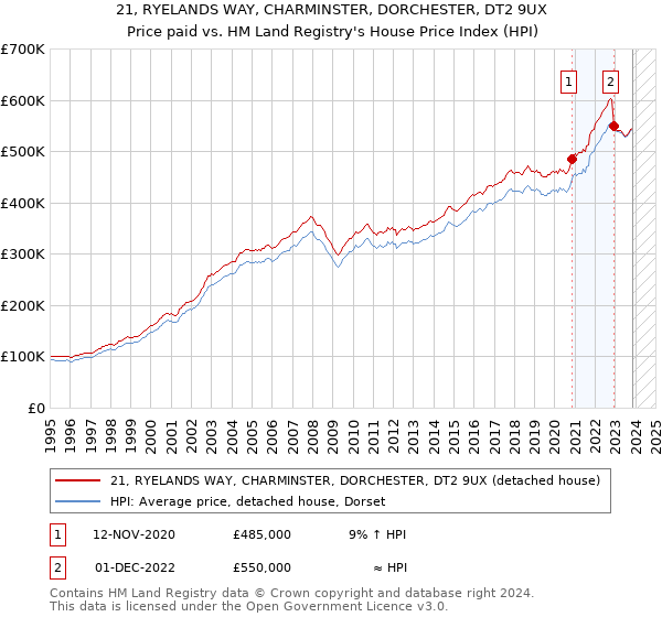 21, RYELANDS WAY, CHARMINSTER, DORCHESTER, DT2 9UX: Price paid vs HM Land Registry's House Price Index