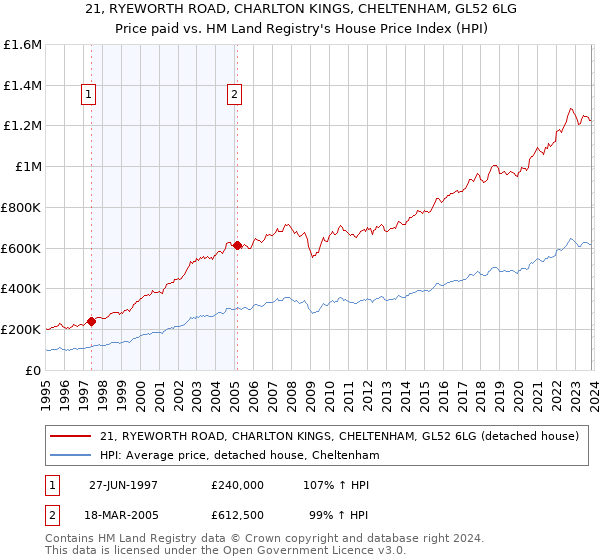 21, RYEWORTH ROAD, CHARLTON KINGS, CHELTENHAM, GL52 6LG: Price paid vs HM Land Registry's House Price Index