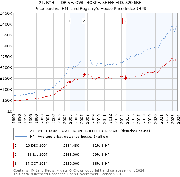 21, RYHILL DRIVE, OWLTHORPE, SHEFFIELD, S20 6RE: Price paid vs HM Land Registry's House Price Index