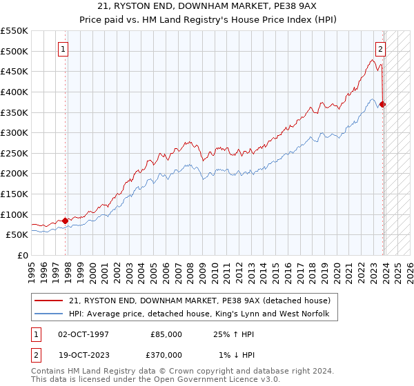 21, RYSTON END, DOWNHAM MARKET, PE38 9AX: Price paid vs HM Land Registry's House Price Index