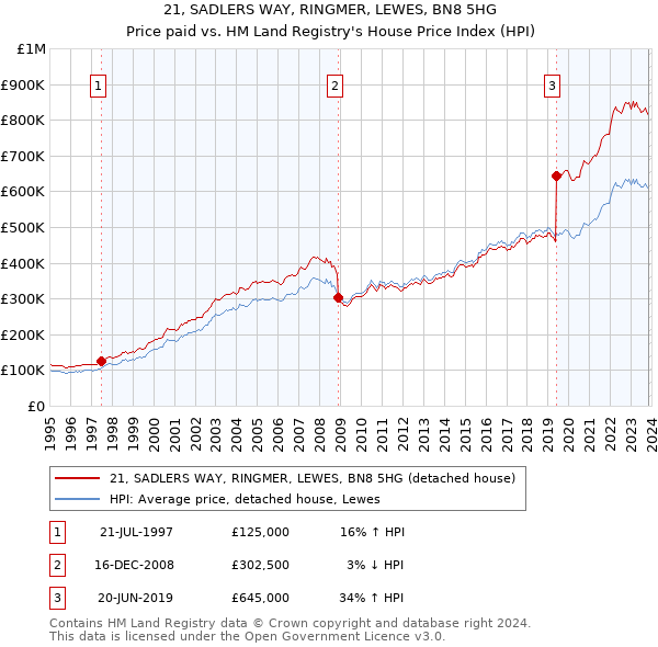 21, SADLERS WAY, RINGMER, LEWES, BN8 5HG: Price paid vs HM Land Registry's House Price Index