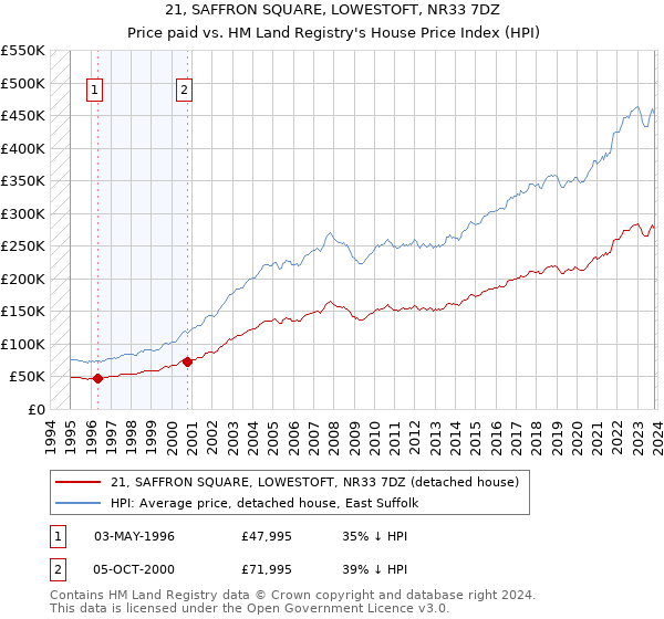 21, SAFFRON SQUARE, LOWESTOFT, NR33 7DZ: Price paid vs HM Land Registry's House Price Index