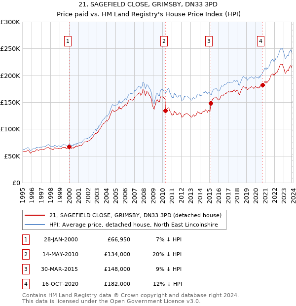 21, SAGEFIELD CLOSE, GRIMSBY, DN33 3PD: Price paid vs HM Land Registry's House Price Index