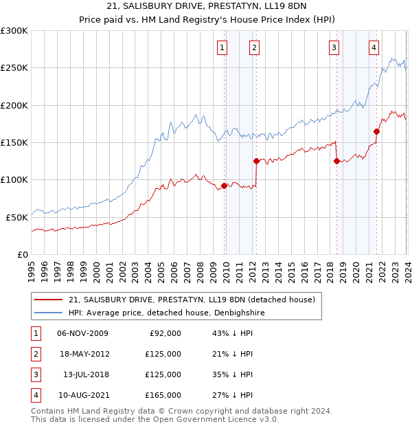 21, SALISBURY DRIVE, PRESTATYN, LL19 8DN: Price paid vs HM Land Registry's House Price Index