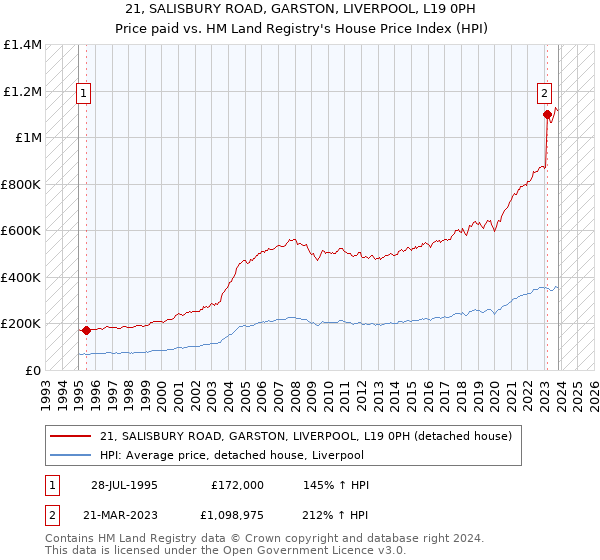 21, SALISBURY ROAD, GARSTON, LIVERPOOL, L19 0PH: Price paid vs HM Land Registry's House Price Index