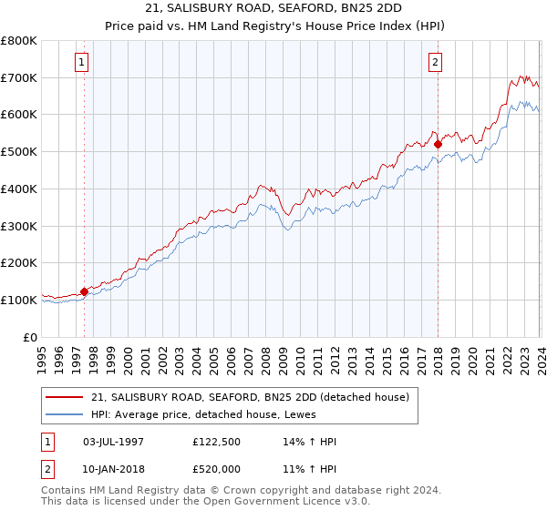 21, SALISBURY ROAD, SEAFORD, BN25 2DD: Price paid vs HM Land Registry's House Price Index