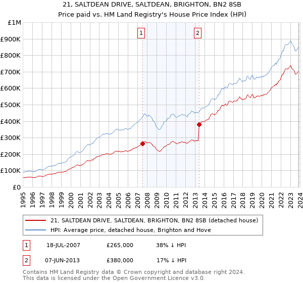 21, SALTDEAN DRIVE, SALTDEAN, BRIGHTON, BN2 8SB: Price paid vs HM Land Registry's House Price Index