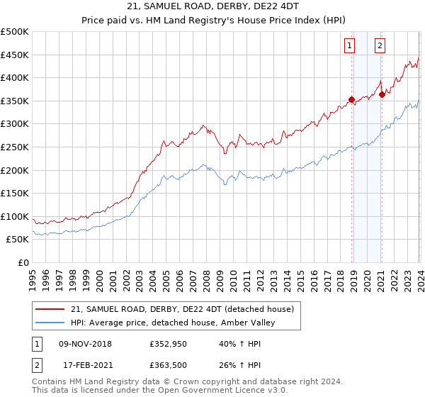 21, SAMUEL ROAD, DERBY, DE22 4DT: Price paid vs HM Land Registry's House Price Index