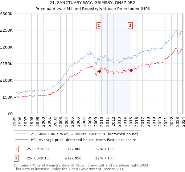 21, SANCTUARY WAY, GRIMSBY, DN37 9RG: Price paid vs HM Land Registry's House Price Index