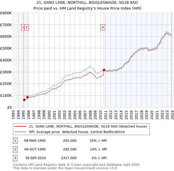 21, SAND LANE, NORTHILL, BIGGLESWADE, SG18 9AD: Price paid vs HM Land Registry's House Price Index