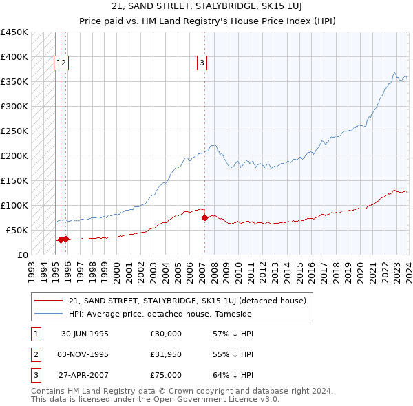 21, SAND STREET, STALYBRIDGE, SK15 1UJ: Price paid vs HM Land Registry's House Price Index