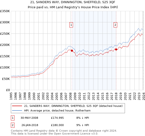 21, SANDERS WAY, DINNINGTON, SHEFFIELD, S25 3QF: Price paid vs HM Land Registry's House Price Index