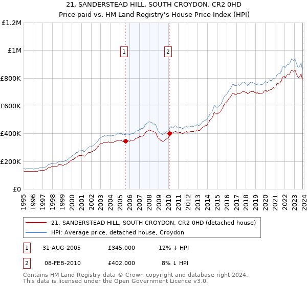 21, SANDERSTEAD HILL, SOUTH CROYDON, CR2 0HD: Price paid vs HM Land Registry's House Price Index