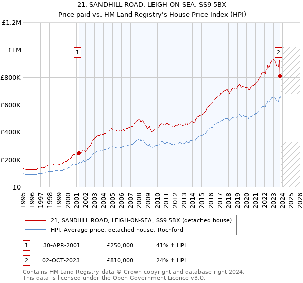 21, SANDHILL ROAD, LEIGH-ON-SEA, SS9 5BX: Price paid vs HM Land Registry's House Price Index