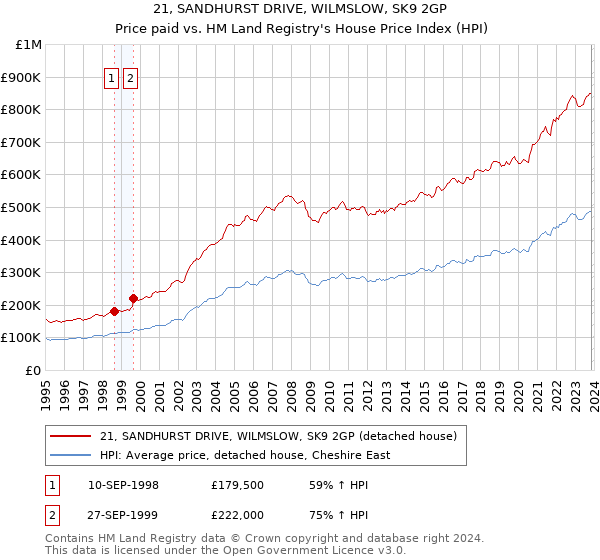 21, SANDHURST DRIVE, WILMSLOW, SK9 2GP: Price paid vs HM Land Registry's House Price Index