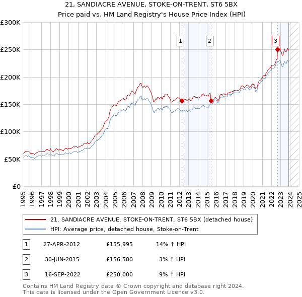 21, SANDIACRE AVENUE, STOKE-ON-TRENT, ST6 5BX: Price paid vs HM Land Registry's House Price Index