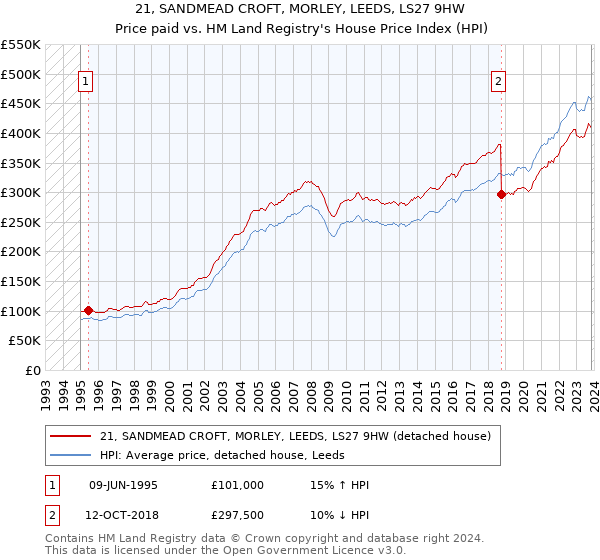 21, SANDMEAD CROFT, MORLEY, LEEDS, LS27 9HW: Price paid vs HM Land Registry's House Price Index