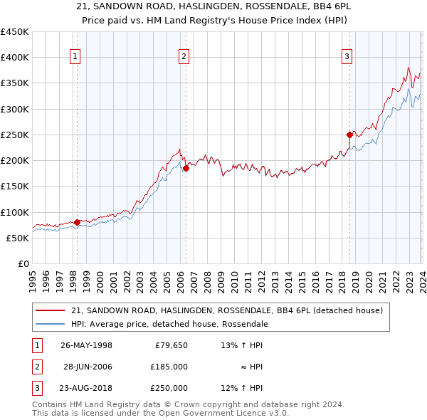 21, SANDOWN ROAD, HASLINGDEN, ROSSENDALE, BB4 6PL: Price paid vs HM Land Registry's House Price Index