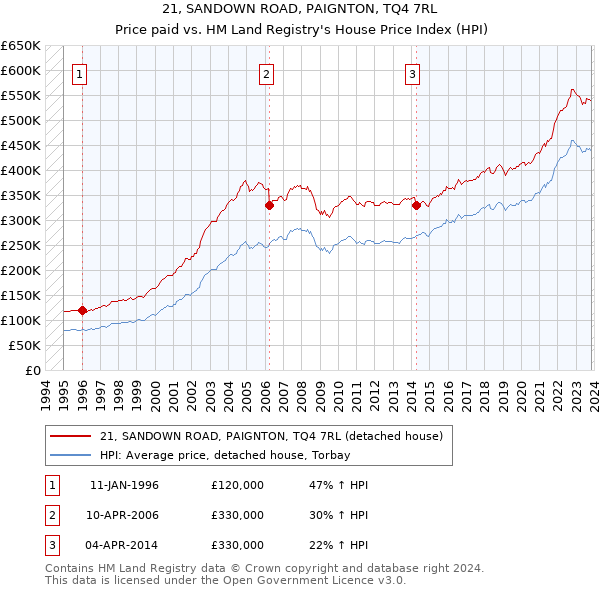 21, SANDOWN ROAD, PAIGNTON, TQ4 7RL: Price paid vs HM Land Registry's House Price Index