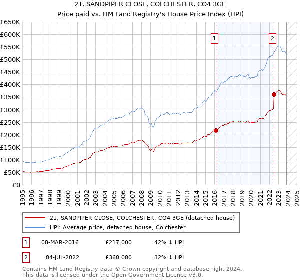 21, SANDPIPER CLOSE, COLCHESTER, CO4 3GE: Price paid vs HM Land Registry's House Price Index