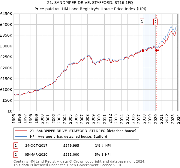 21, SANDPIPER DRIVE, STAFFORD, ST16 1FQ: Price paid vs HM Land Registry's House Price Index