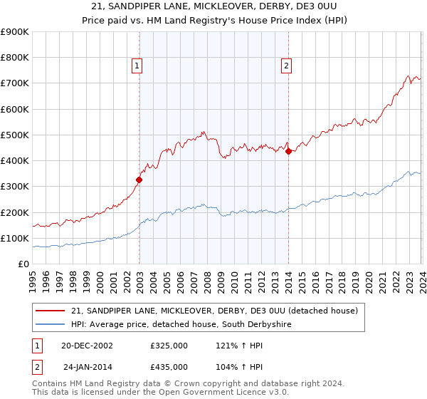 21, SANDPIPER LANE, MICKLEOVER, DERBY, DE3 0UU: Price paid vs HM Land Registry's House Price Index