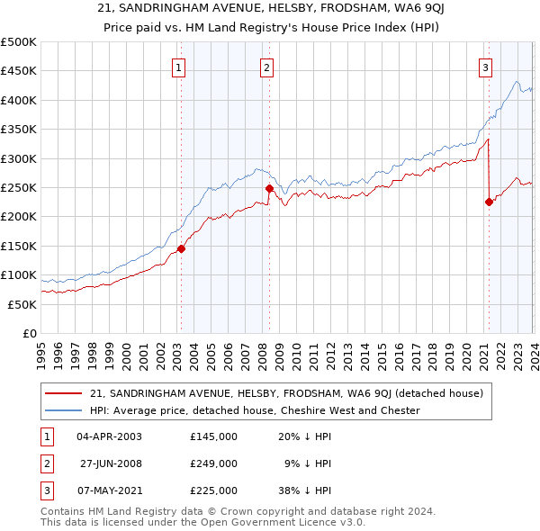 21, SANDRINGHAM AVENUE, HELSBY, FRODSHAM, WA6 9QJ: Price paid vs HM Land Registry's House Price Index