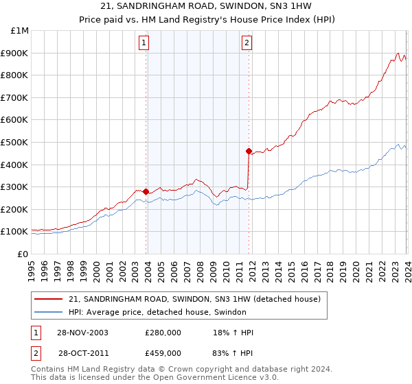 21, SANDRINGHAM ROAD, SWINDON, SN3 1HW: Price paid vs HM Land Registry's House Price Index
