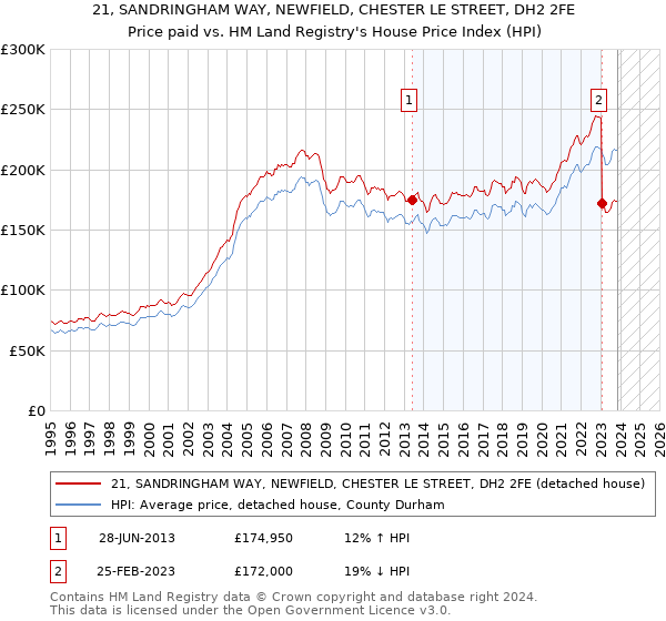 21, SANDRINGHAM WAY, NEWFIELD, CHESTER LE STREET, DH2 2FE: Price paid vs HM Land Registry's House Price Index