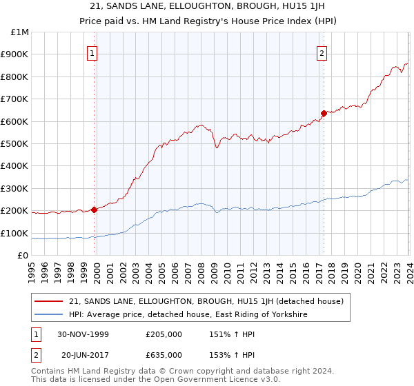 21, SANDS LANE, ELLOUGHTON, BROUGH, HU15 1JH: Price paid vs HM Land Registry's House Price Index