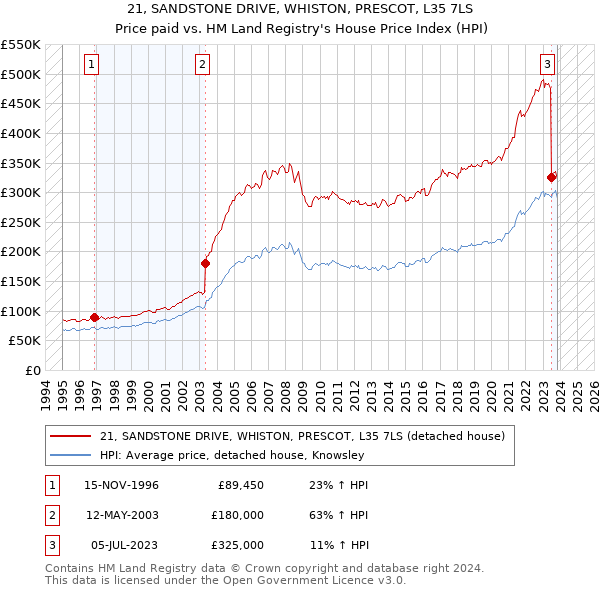 21, SANDSTONE DRIVE, WHISTON, PRESCOT, L35 7LS: Price paid vs HM Land Registry's House Price Index
