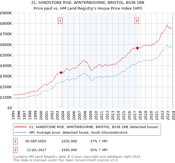 21, SANDSTONE RISE, WINTERBOURNE, BRISTOL, BS36 1BB: Price paid vs HM Land Registry's House Price Index