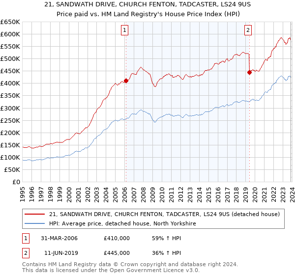 21, SANDWATH DRIVE, CHURCH FENTON, TADCASTER, LS24 9US: Price paid vs HM Land Registry's House Price Index