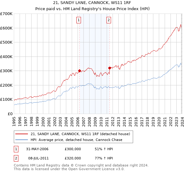21, SANDY LANE, CANNOCK, WS11 1RF: Price paid vs HM Land Registry's House Price Index