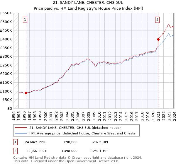 21, SANDY LANE, CHESTER, CH3 5UL: Price paid vs HM Land Registry's House Price Index