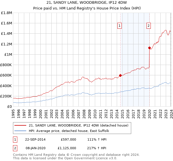 21, SANDY LANE, WOODBRIDGE, IP12 4DW: Price paid vs HM Land Registry's House Price Index