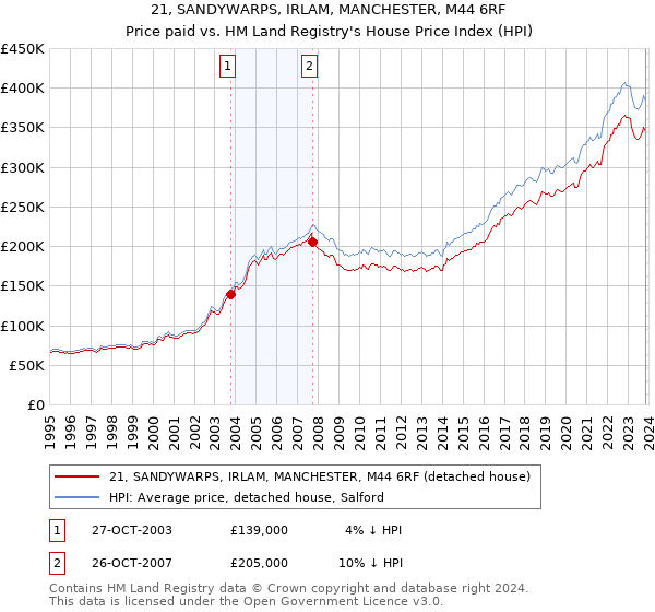 21, SANDYWARPS, IRLAM, MANCHESTER, M44 6RF: Price paid vs HM Land Registry's House Price Index