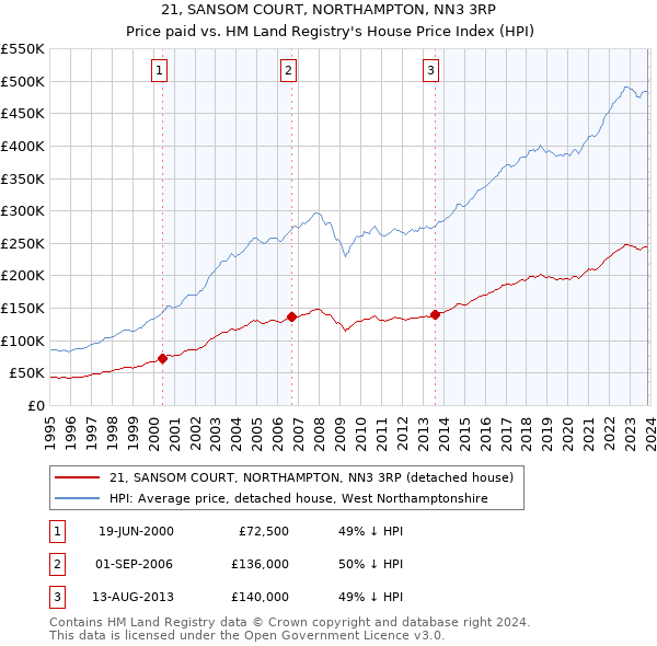 21, SANSOM COURT, NORTHAMPTON, NN3 3RP: Price paid vs HM Land Registry's House Price Index