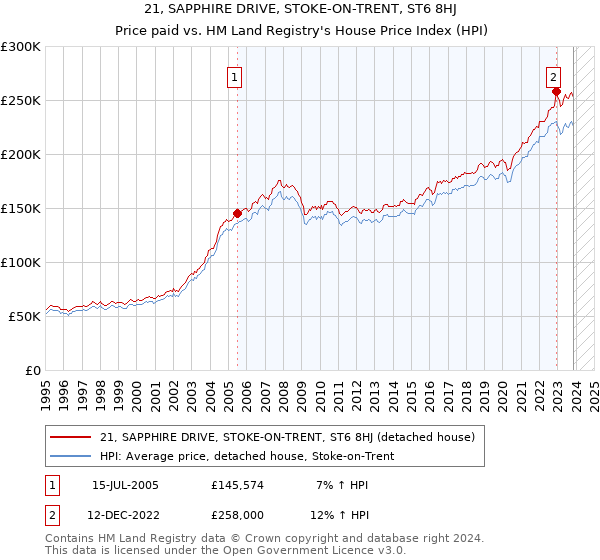 21, SAPPHIRE DRIVE, STOKE-ON-TRENT, ST6 8HJ: Price paid vs HM Land Registry's House Price Index