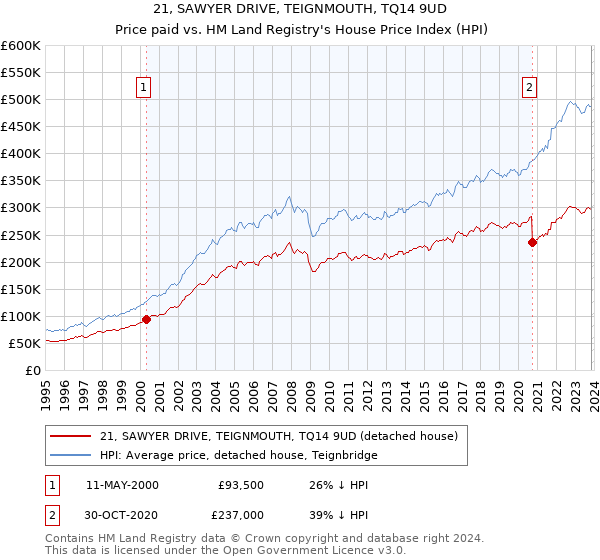 21, SAWYER DRIVE, TEIGNMOUTH, TQ14 9UD: Price paid vs HM Land Registry's House Price Index