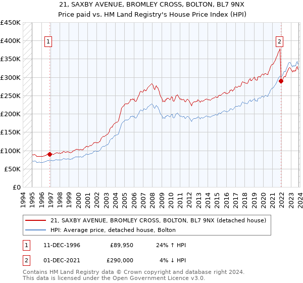 21, SAXBY AVENUE, BROMLEY CROSS, BOLTON, BL7 9NX: Price paid vs HM Land Registry's House Price Index